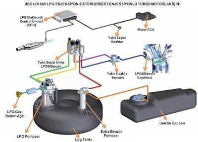 Hangi Araçlara Lpg Takılır