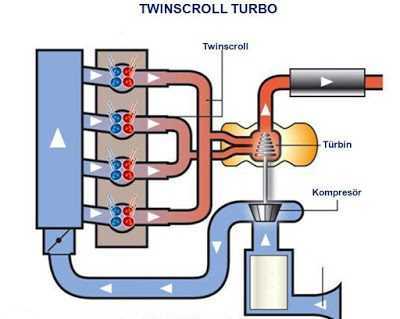 twinscroll turbo