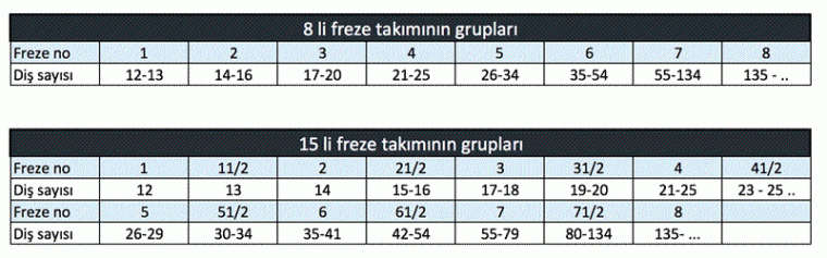 modül freze takımı diş sayıları tablosu