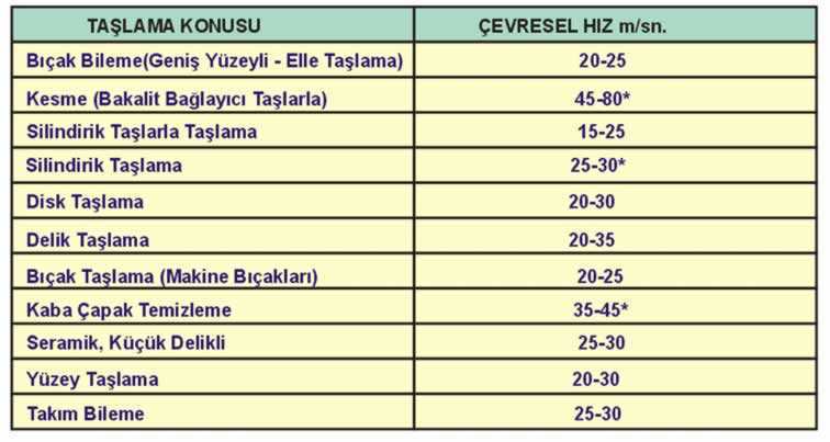 zımpara taşı taşlama işlemi hız tablosu