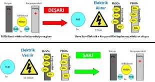 Akü Nasıl Çalışır Elektrik Üretir