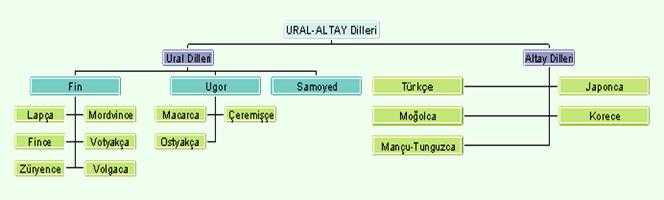 ural-altay-dilleri