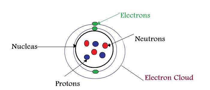 Atomun Yapısal Özellikleri